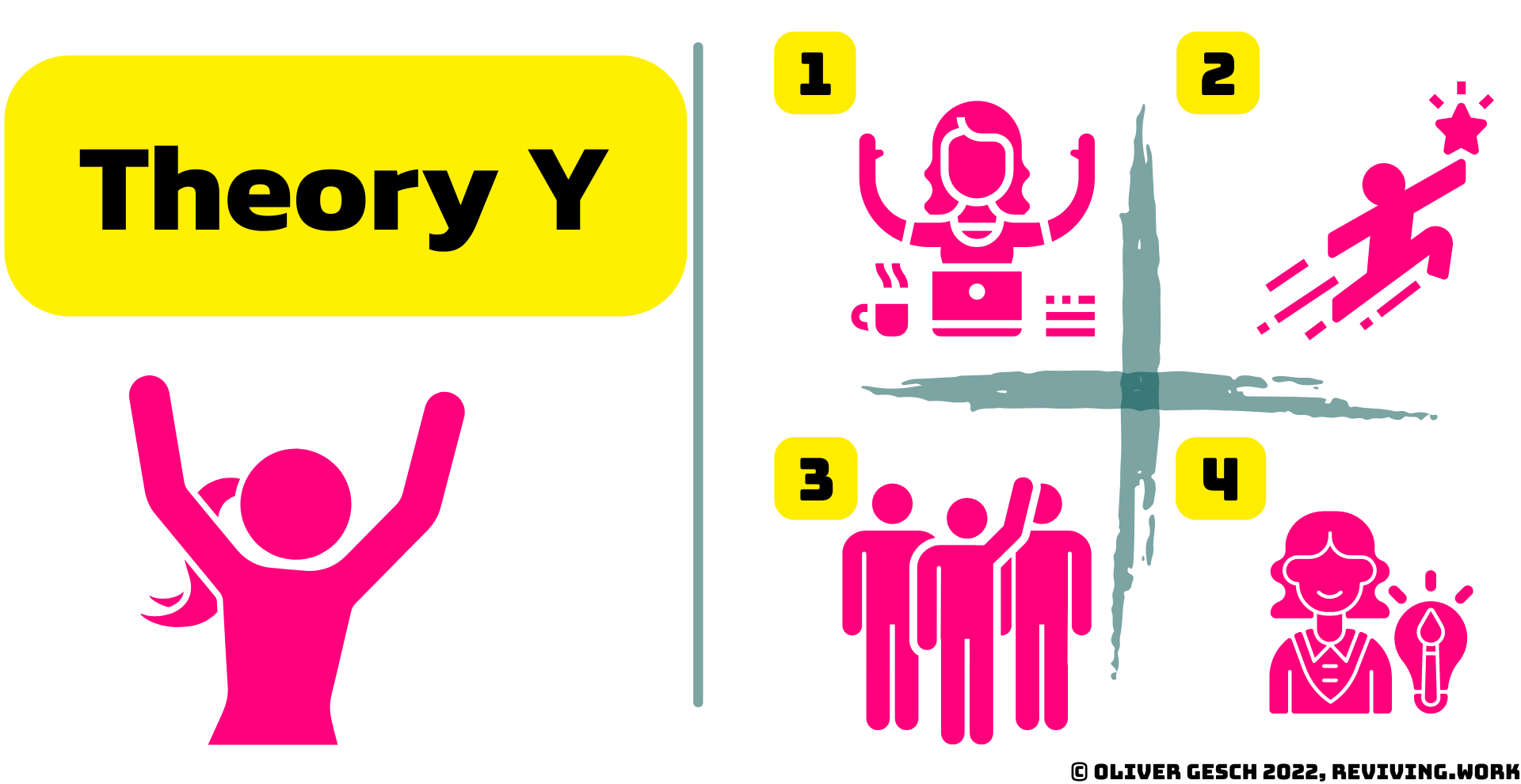 Theory Y is visualized by people raising both arms high in the air. Theory Y meaning is shown by person happy to work, person leading him/herself, person asking for responsibility, and creativity.