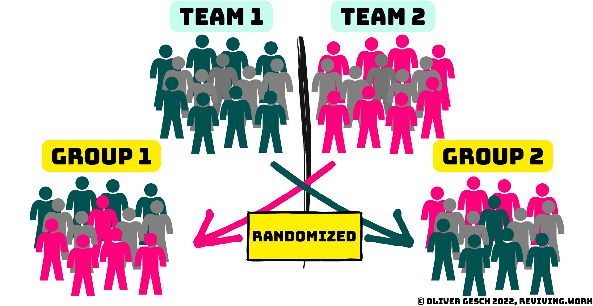 Football players are randomly assigned to two different teams visualizing the resulting differences between groups vs. teams.